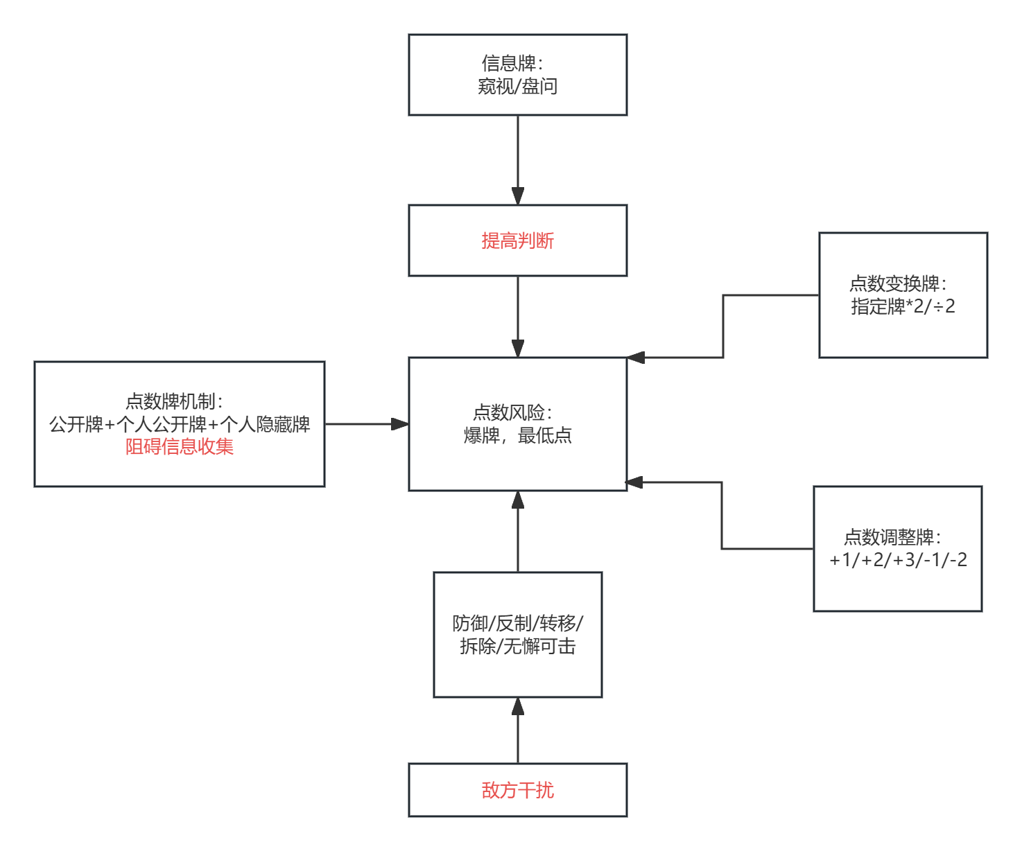道具牌与点数风险的互动关系