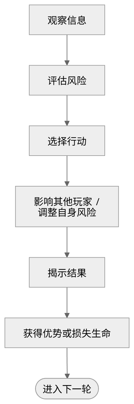 玩家决策循环图