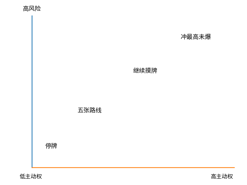 风险与主动权关系图