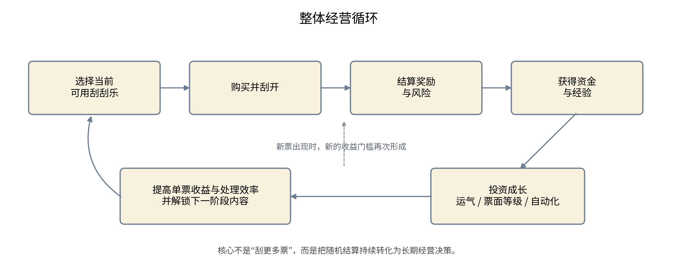 刮个爽核心循环图