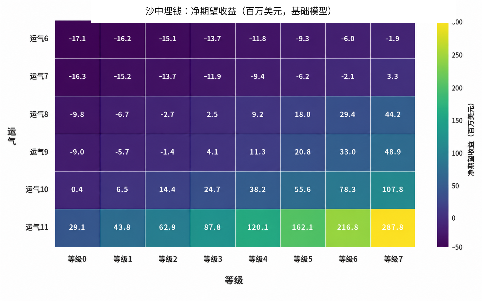 Sand Dollars 期望收益热力图