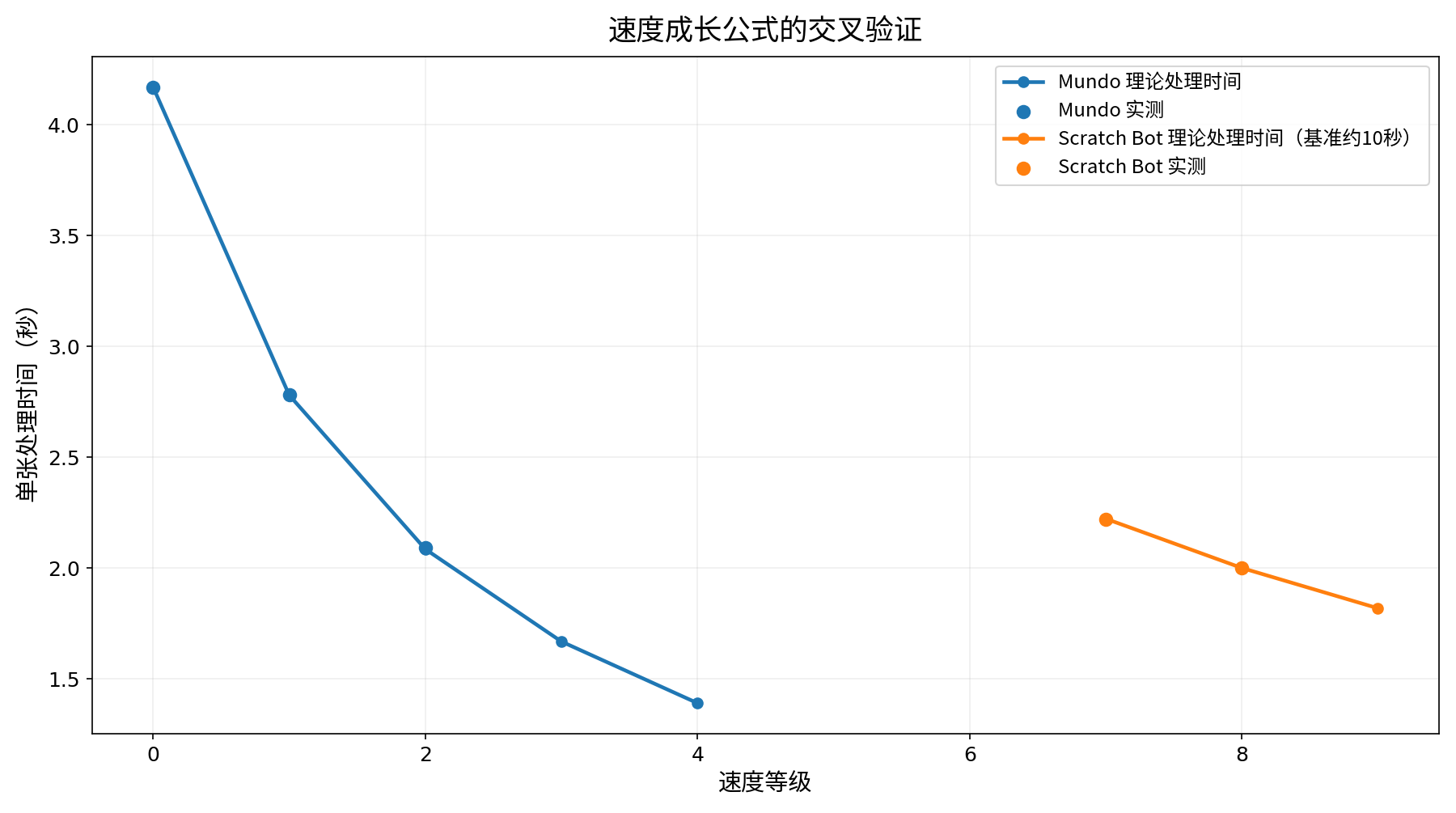 自动化速度验证图