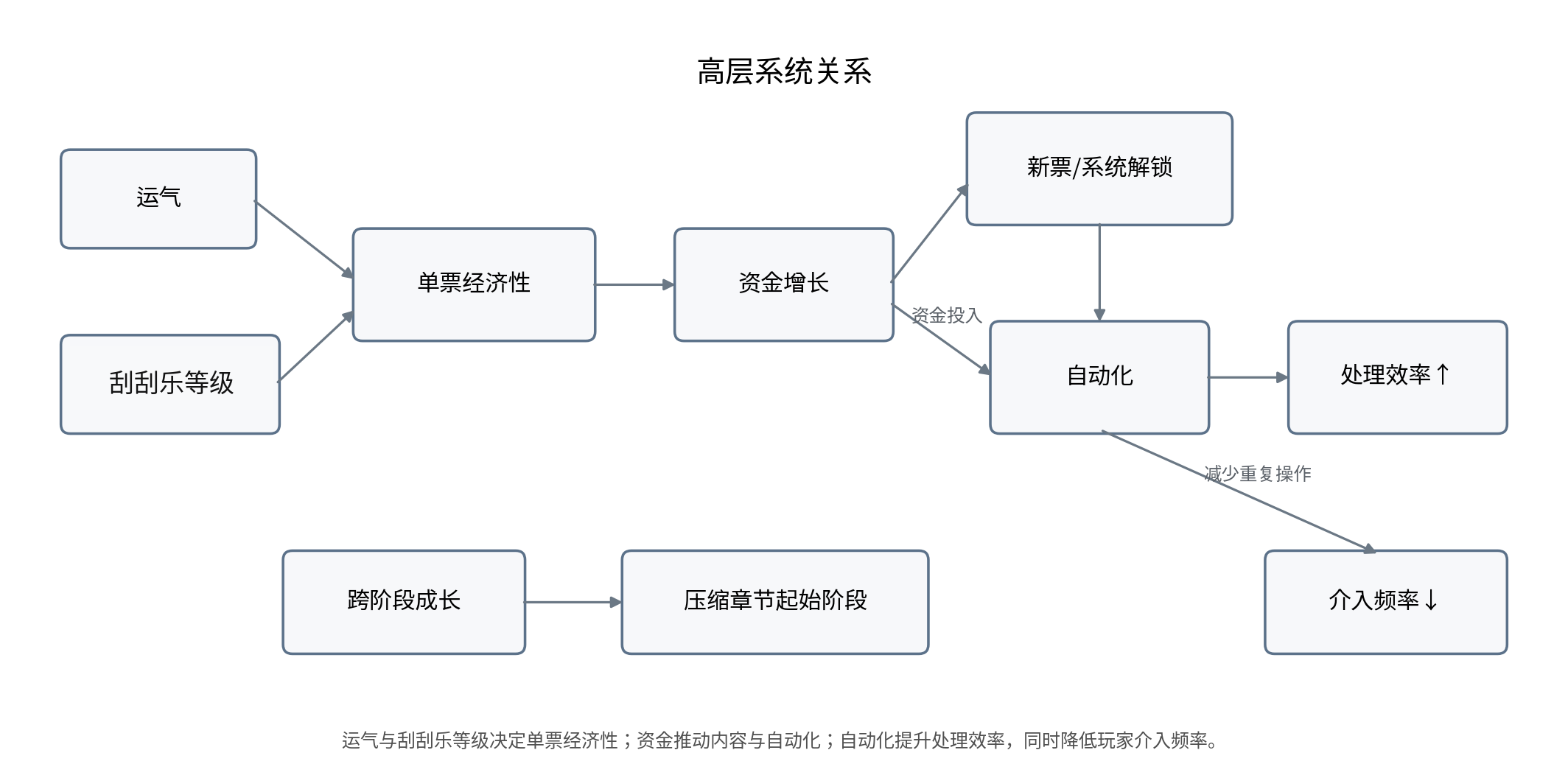 刮个爽系统关系图